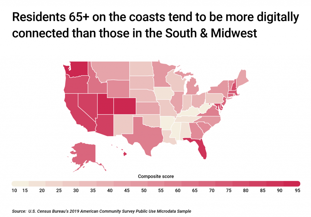 Residents 65 on the coasts tend to be more digitally connected